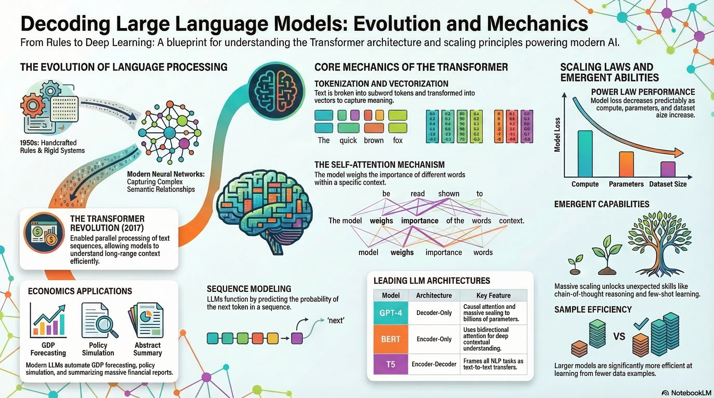 Principles of LLMs