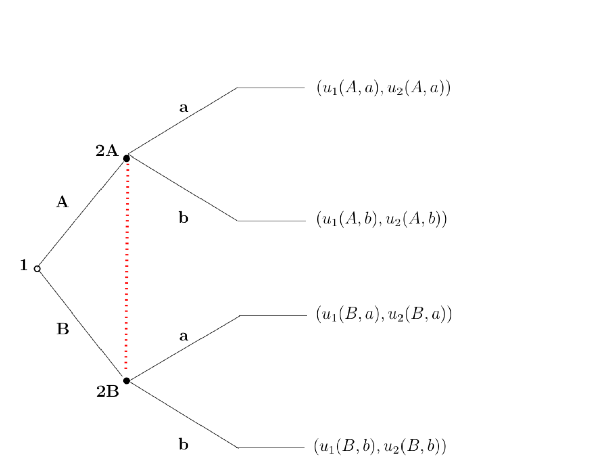 Imperfect information 2025 in sequential game